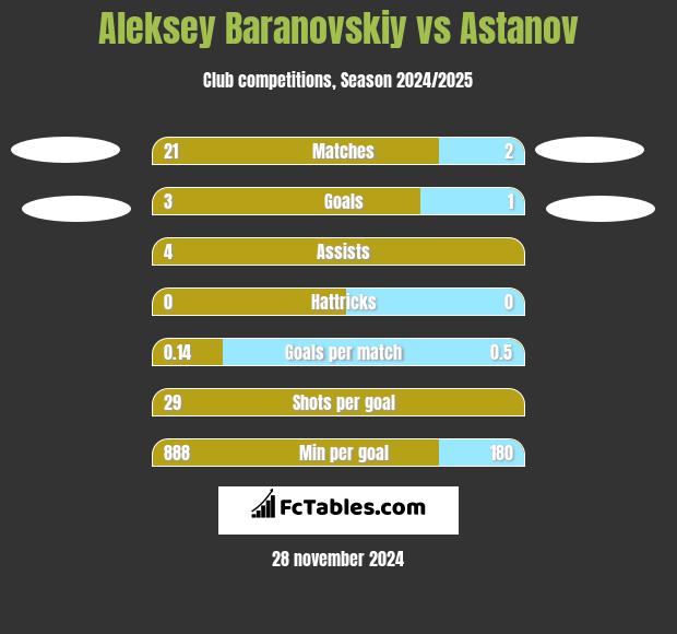 Aleksey Baranovskiy vs Astanov h2h player stats