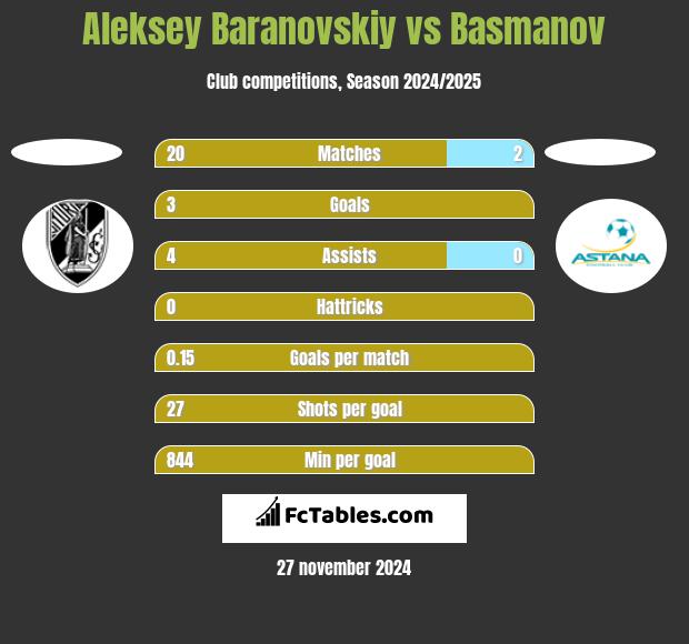 Aleksey Baranovskiy vs Basmanov h2h player stats