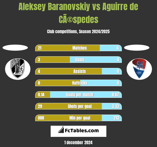 Aleksey Baranovskiy vs Aguirre de CÃ©spedes h2h player stats