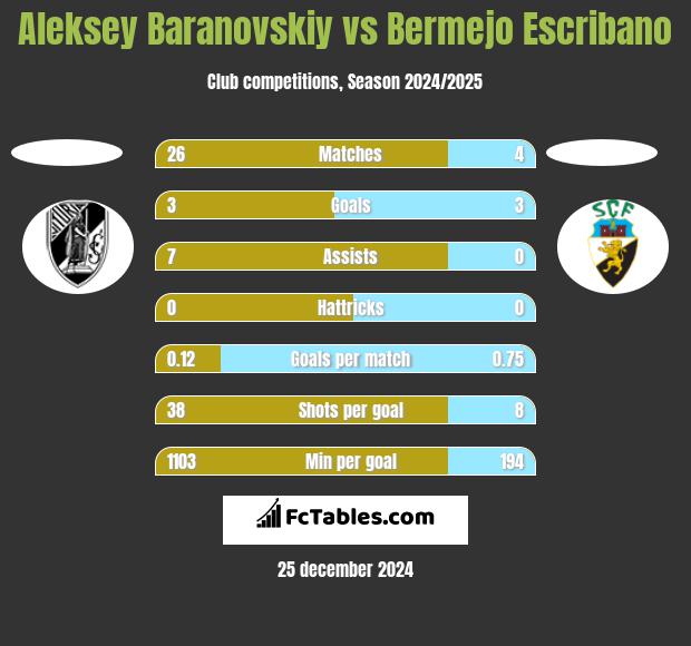 Aleksey Baranovskiy vs Bermejo Escribano h2h player stats