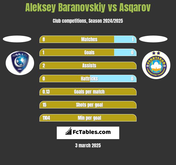 Aleksey Baranovskiy vs Asqarov h2h player stats