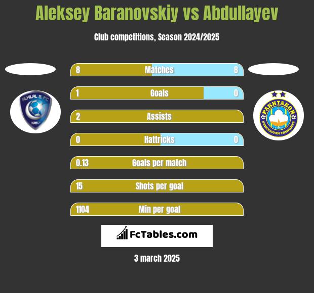 Aleksey Baranovskiy vs Abdullayev h2h player stats