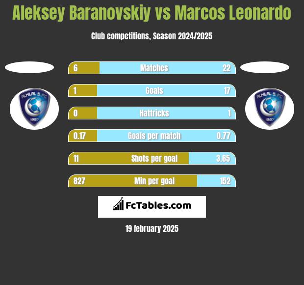 Aleksey Baranovskiy vs Marcos Leonardo h2h player stats