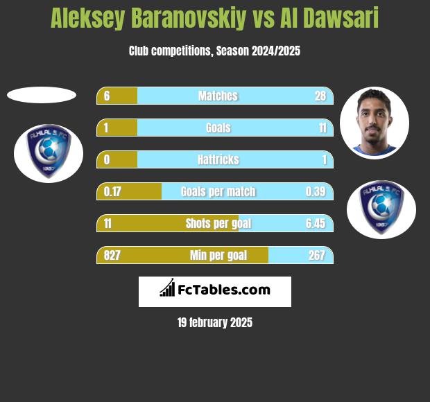 Aleksey Baranovskiy vs Al Dawsari h2h player stats