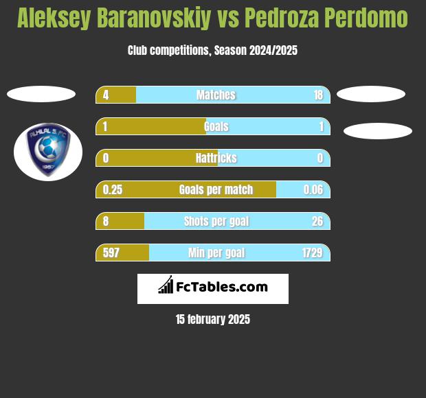 Aleksey Baranovskiy vs Pedroza Perdomo h2h player stats