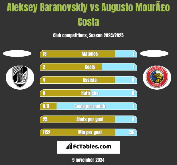 Aleksey Baranovskiy vs Augusto MourÃ£o Costa h2h player stats