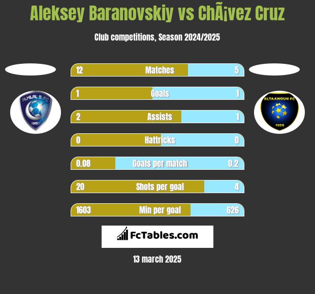 Aleksey Baranovskiy vs ChÃ¡vez Cruz h2h player stats