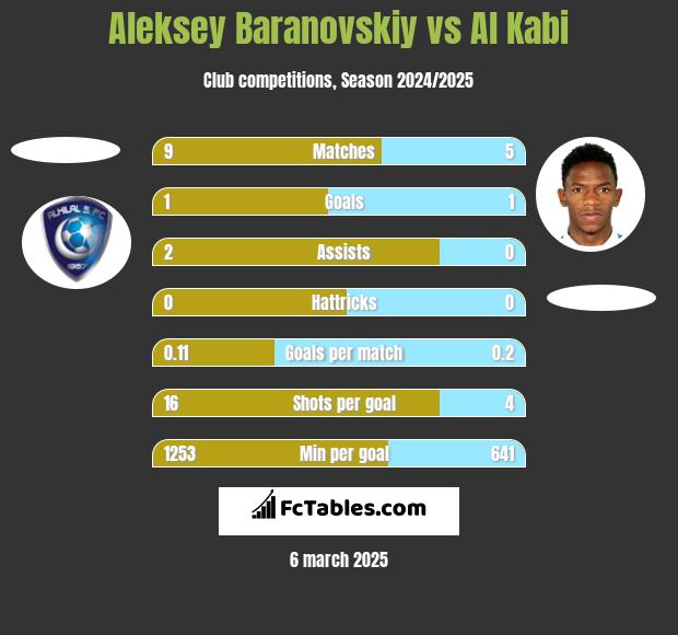 Aleksey Baranovskiy vs Al Kabi h2h player stats