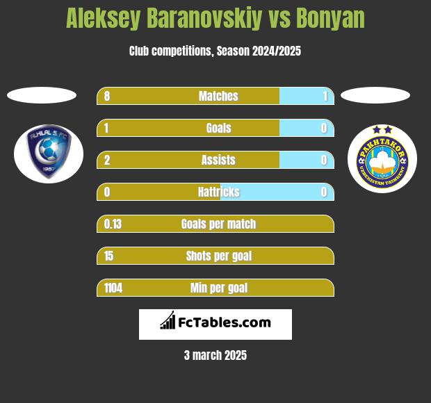 Aleksey Baranovskiy vs Bonyan h2h player stats