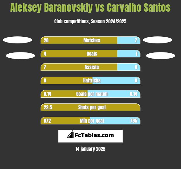 Aleksey Baranovskiy vs Carvalho Santos h2h player stats