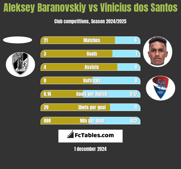 Aleksey Baranovskiy vs Vinicius dos Santos h2h player stats