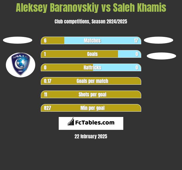 Aleksey Baranovskiy vs Saleh Khamis h2h player stats