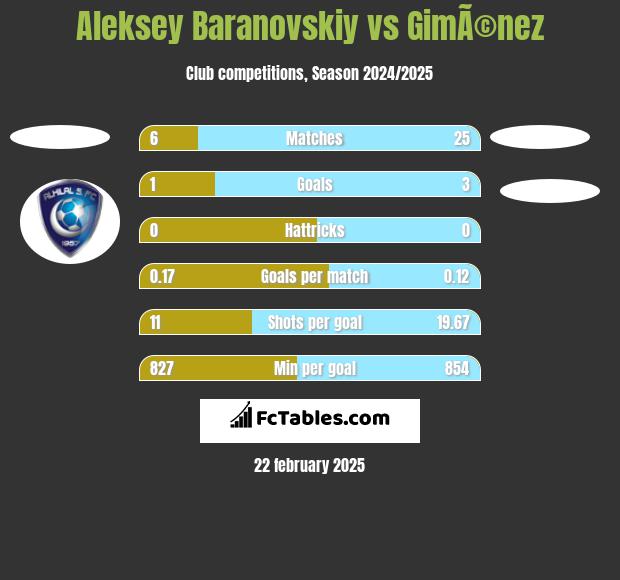 Aleksey Baranovskiy vs GimÃ©nez h2h player stats