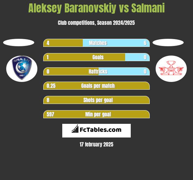 Aleksey Baranovskiy vs Salmani h2h player stats