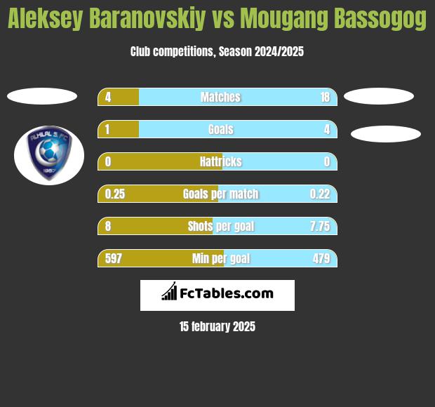 Aleksey Baranovskiy vs Mougang Bassogog h2h player stats