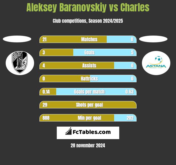 Aleksey Baranovskiy vs Charles h2h player stats