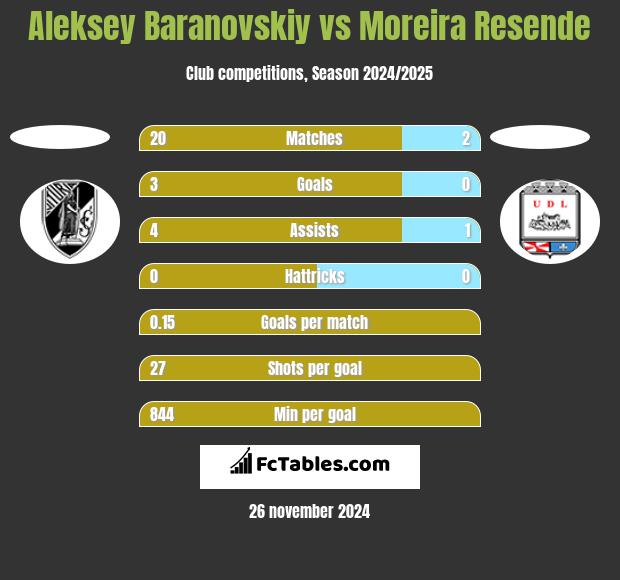 Aleksey Baranovskiy vs Moreira Resende h2h player stats