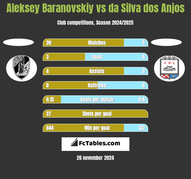 Aleksey Baranovskiy vs da Silva dos Anjos h2h player stats