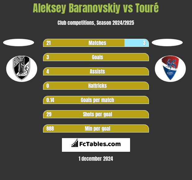 Aleksey Baranovskiy vs Touré h2h player stats