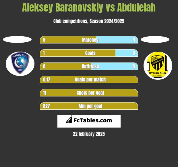 Aleksey Baranovskiy vs Abdulelah h2h player stats