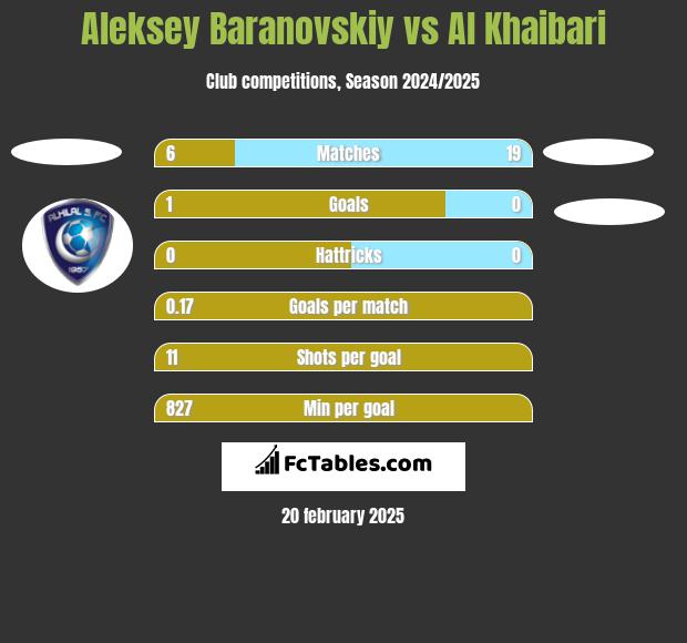 Aleksey Baranovskiy vs Al Khaibari h2h player stats