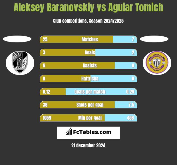 Aleksey Baranovskiy vs Aguiar Tomich h2h player stats