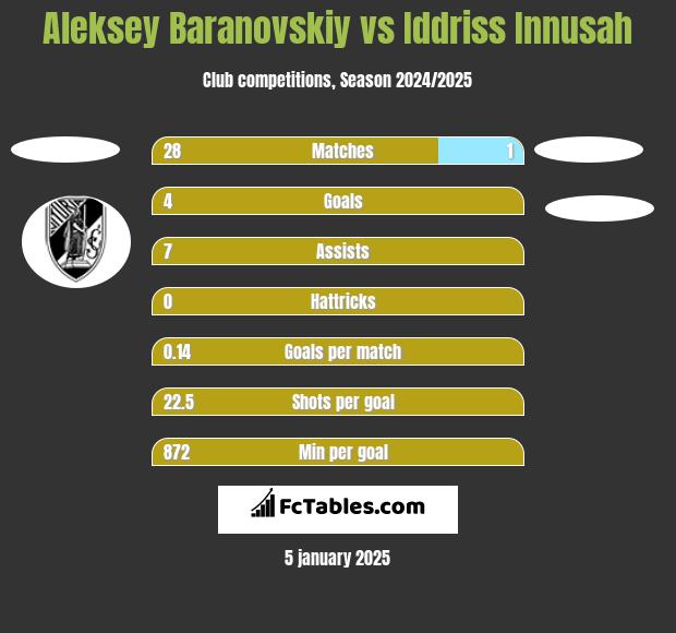 Aleksey Baranovskiy vs Iddriss Innusah h2h player stats