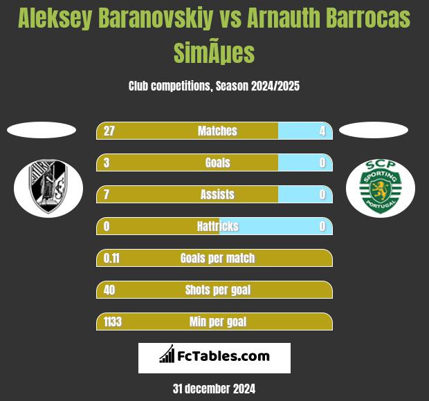 Aleksey Baranovskiy vs Arnauth Barrocas SimÃµes h2h player stats