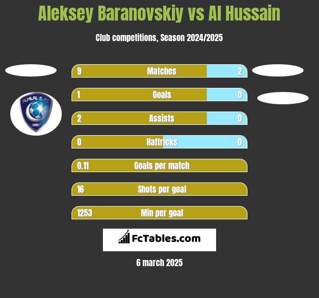 Aleksey Baranovskiy vs Al Hussain h2h player stats