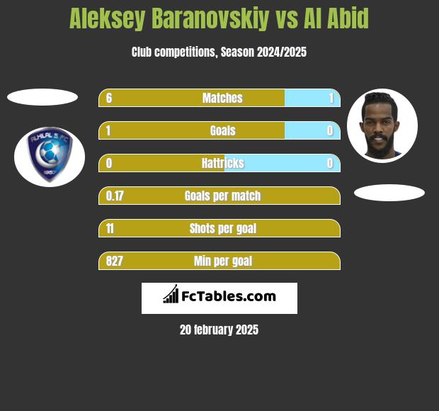 Aleksey Baranovskiy vs Al Abid h2h player stats