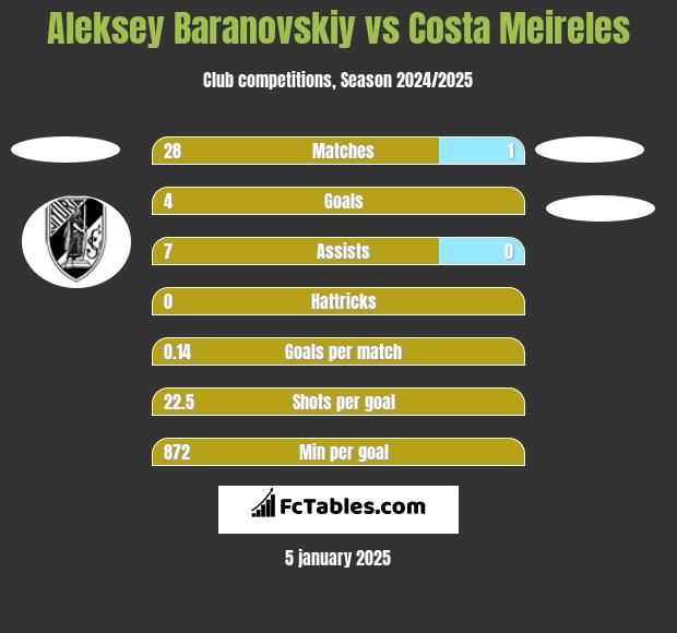 Aleksey Baranovskiy vs Costa Meireles h2h player stats