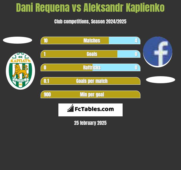 Dani Requena vs Aleksandr Kaplienko h2h player stats