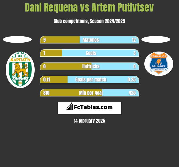 Dani Requena vs Artem Putivtsev h2h player stats