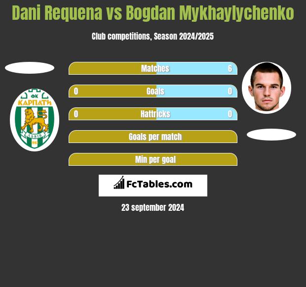 Dani Requena vs Bogdan Mykhaylychenko h2h player stats