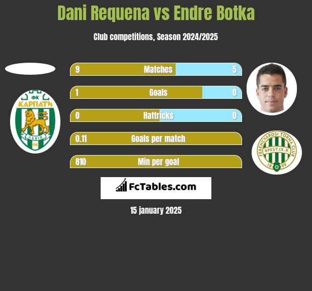 Dani Requena vs Endre Botka h2h player stats