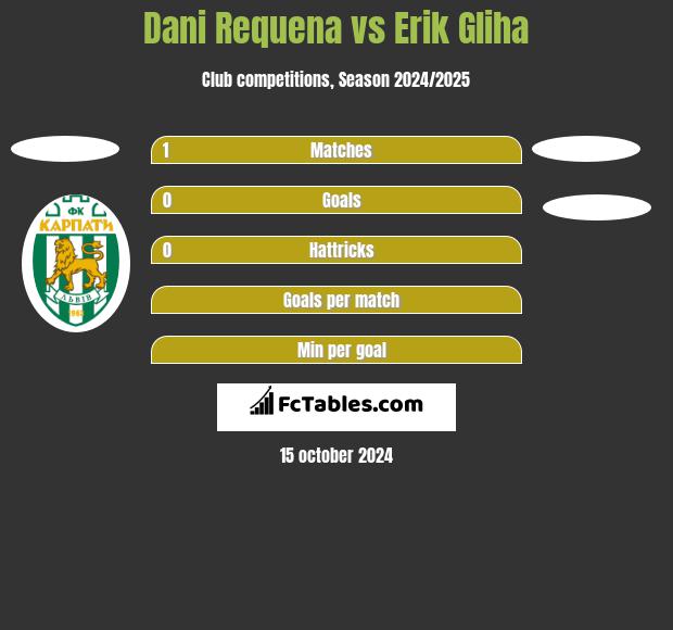 Dani Requena vs Erik Gliha h2h player stats