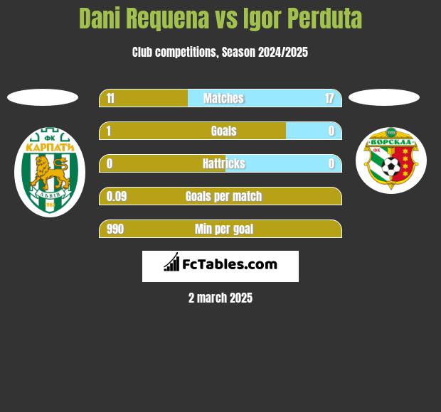 Dani Requena vs Igor Perduta h2h player stats