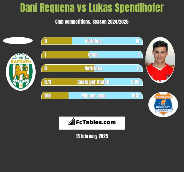 Dani Requena vs Lukas Spendlhofer h2h player stats