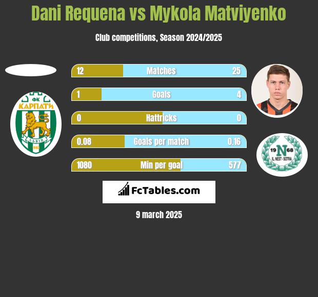 Dani Requena vs Mykola Matviyenko h2h player stats