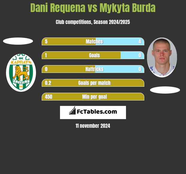 Dani Requena vs Mykyta Burda h2h player stats