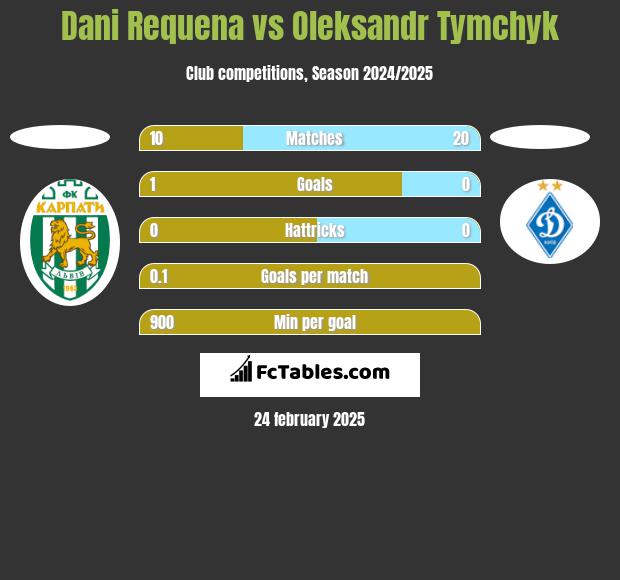 Dani Requena vs Oleksandr Tymchyk h2h player stats