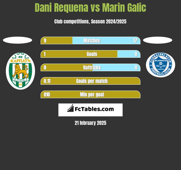 Dani Requena vs Marin Galic h2h player stats