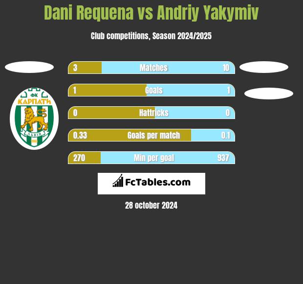 Dani Requena vs Andriy Yakymiv h2h player stats