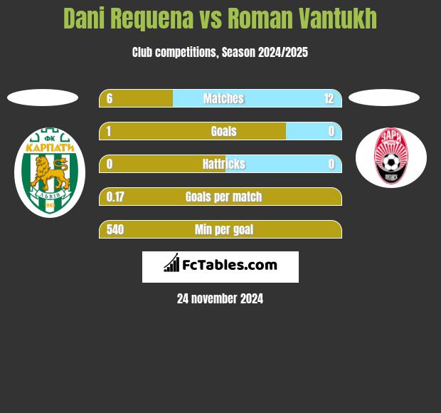 Dani Requena vs Roman Vantukh h2h player stats