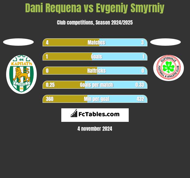 Dani Requena vs Evgeniy Smyrniy h2h player stats