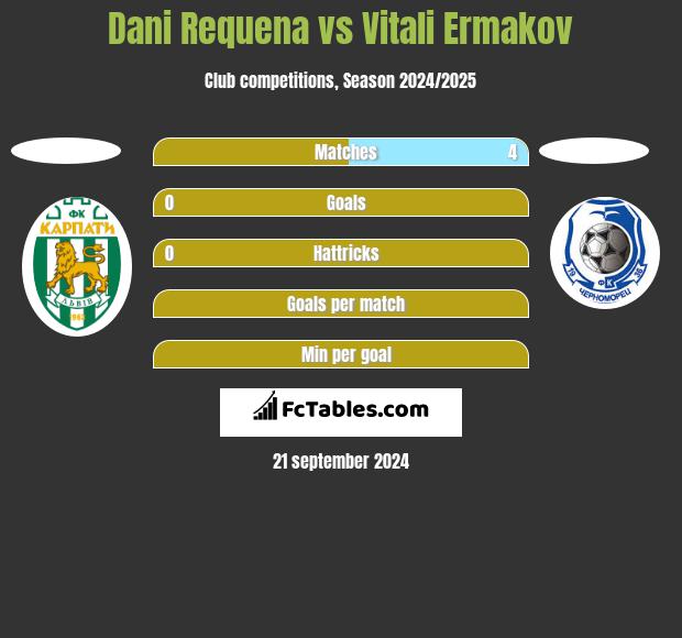 Dani Requena vs Vitali Ermakov h2h player stats