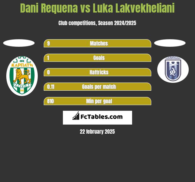 Dani Requena vs Luka Lakvekheliani h2h player stats