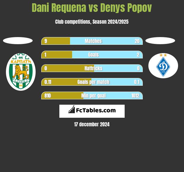 Dani Requena vs Denys Popov h2h player stats