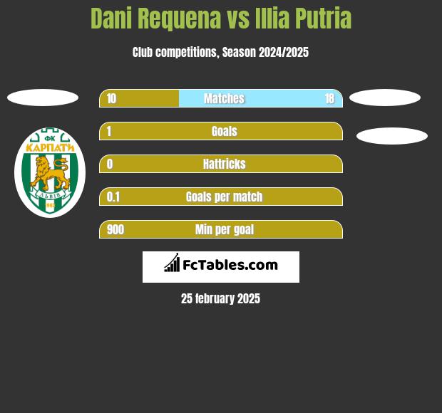 Dani Requena vs Illia Putria h2h player stats