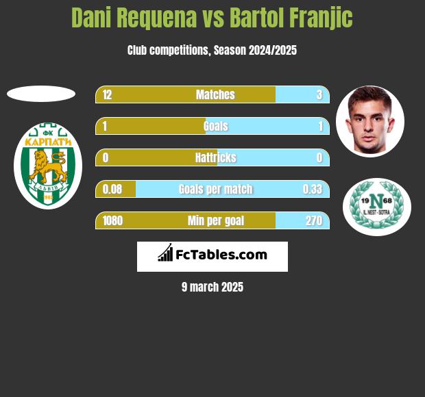 Dani Requena vs Bartol Franjic h2h player stats